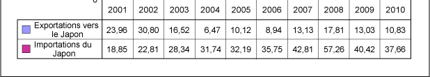 Evolution de balance des échanges commerciaux 2001-2008