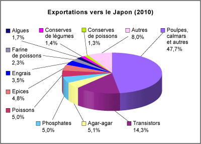 Exportations vers le Japon 2008