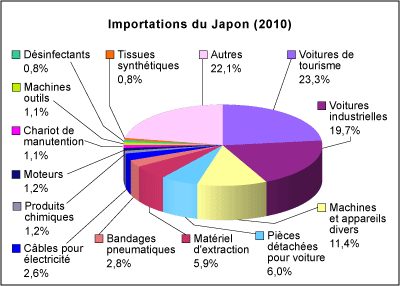Importations du Japon 2008