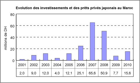 Investissements japonais au Maroc