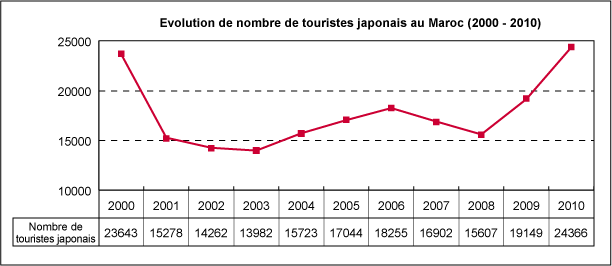 Nombre de touristes japonais au Maroc
